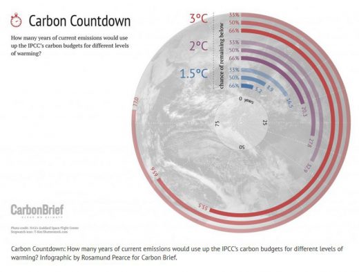 Carbon Countdown, Carbon Brief