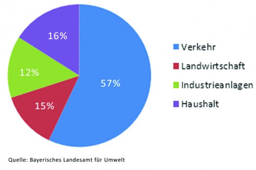 Grafik_Feinstaub in Bayern