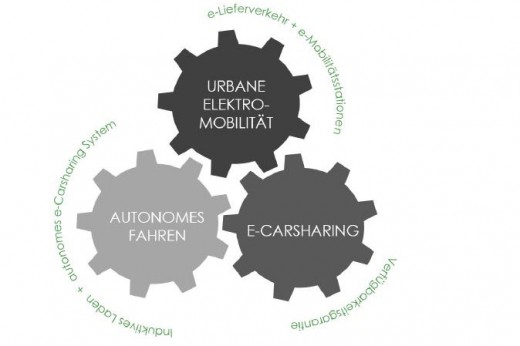 Inhaltliche Schwerpunkte, City2Share