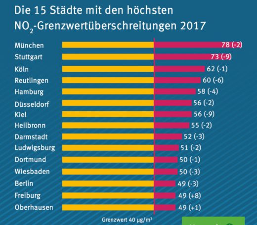 Luftverschmutzung in Deutschland