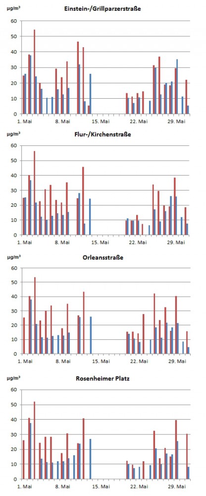 Vier_Standorte_PM10_kompletter_Mai
