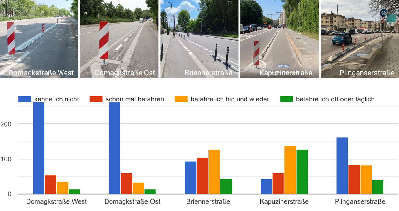 Protected Bikle Lanes in München